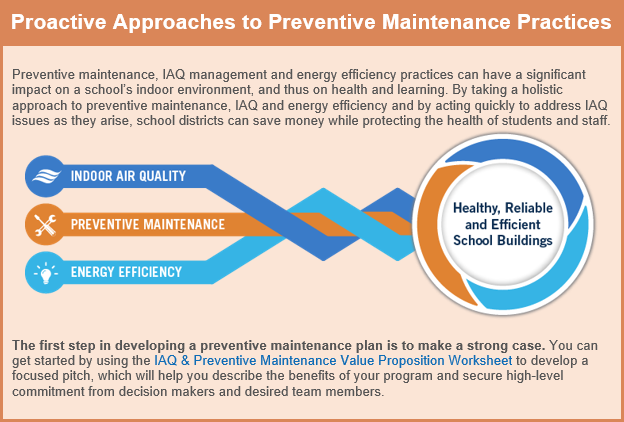 Graphic that shows how indoor air quality, preventive maintenance, and energy efficiency work together to create healthy, reliable, and efficient school buildings. Also links to the IAQ & Preventive Maintenance Value Proposition Worksheet.