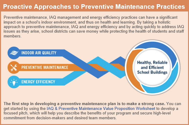 Graphic that shows how indoor air quality, preventive maintenance, and energy efficiency work together to create healthy, reliable, and efficient school buildings. Also links to the IAQ & Preventive Maintenance Value Proposition Worksheet.